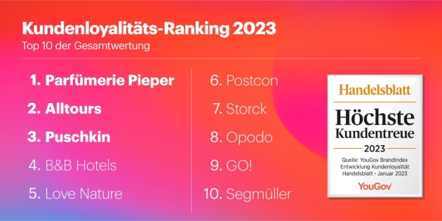 Diesen Marken genießen die höchste Kundenloyalität - In dem Kundenloyalitätsranking liegt die Parfümerie Pieper auf Platz 1 - Quelle: YouGov